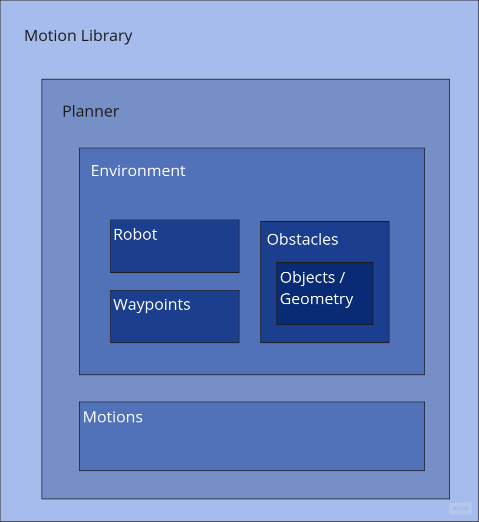 Motion Library Outline.png